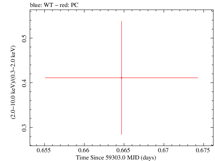 Swift hardness ratio for Observation ID 00031306055