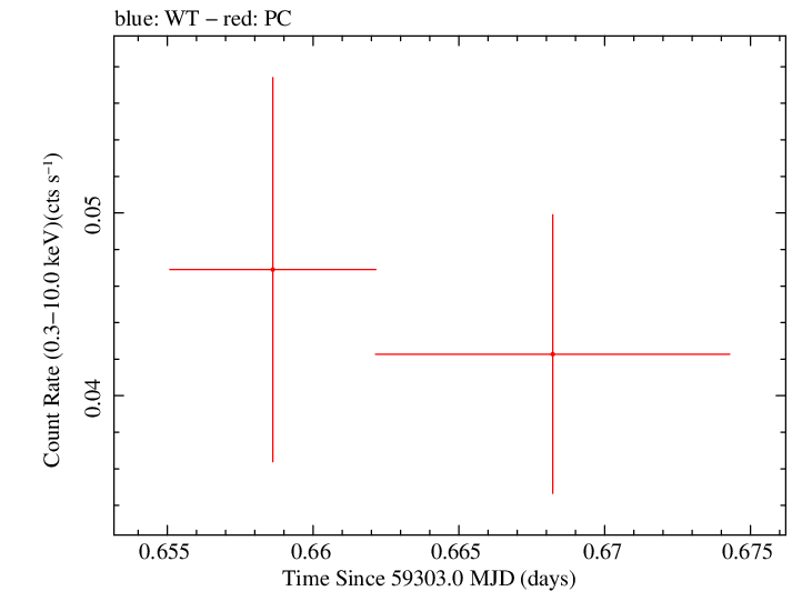 Swift light curve for Observation ID 00031306055
