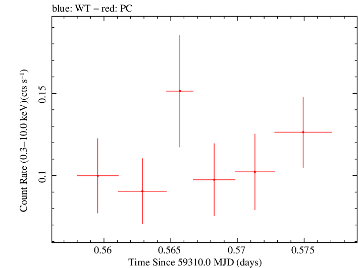 Swift light curve for Observation ID 00031306056