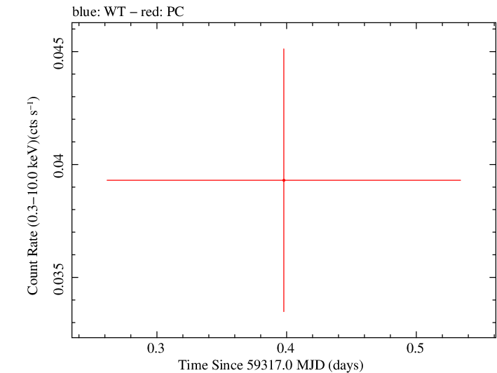 Swift light curve for Observation ID 00031306057