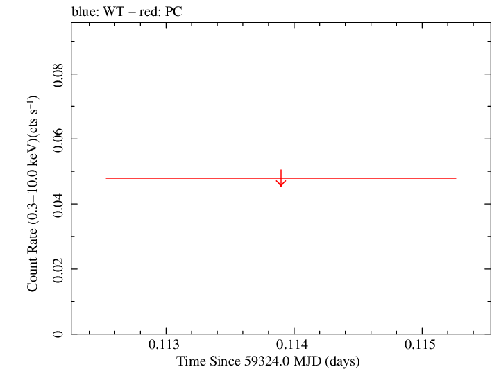 Swift light curve for Observation ID 00031306058