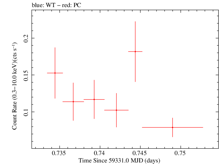 Swift light curve for Observation ID 00031306060