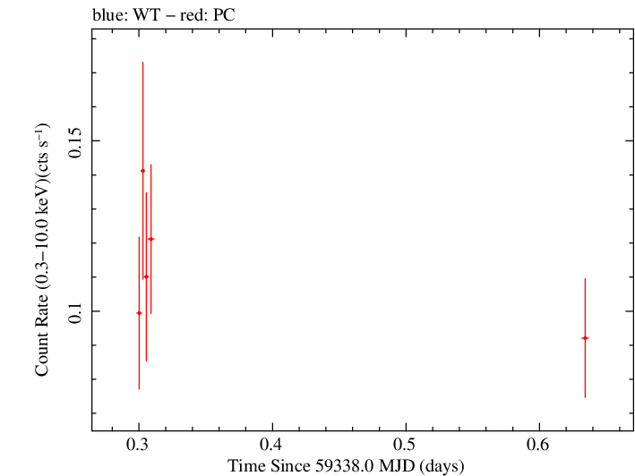 Swift light curve for Observation ID 00031306061
