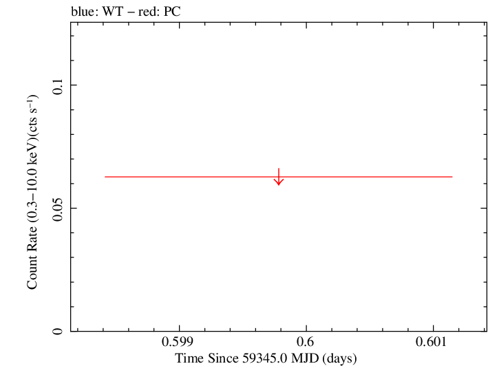 Swift light curve for Observation ID 00031306062