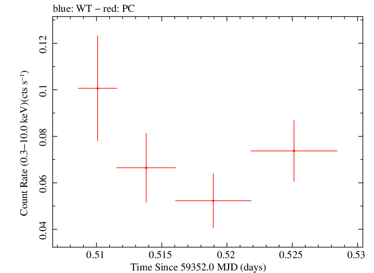 Swift light curve for Observation ID 00031306063
