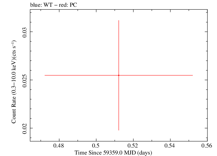 Swift light curve for Observation ID 00031306064
