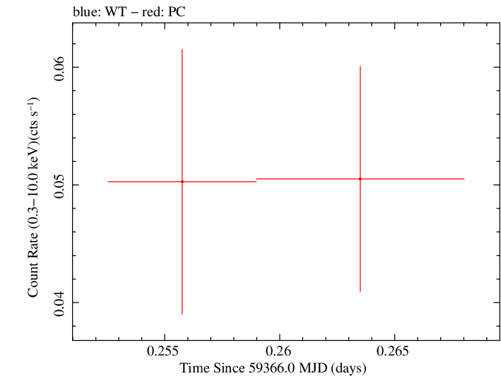 Swift light curve for Observation ID 00031306065