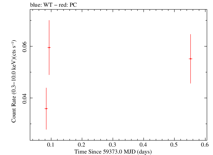 Swift light curve for Observation ID 00031306066