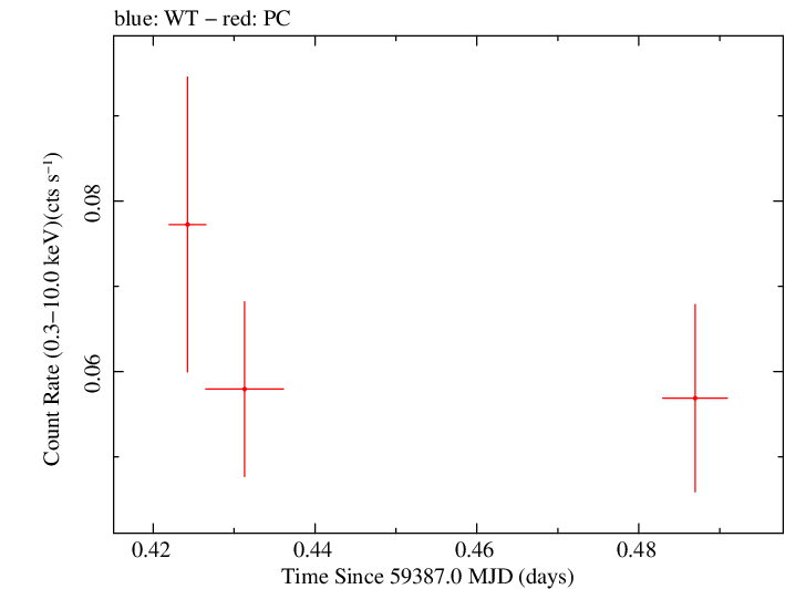 Swift light curve for Observation ID 00031306067