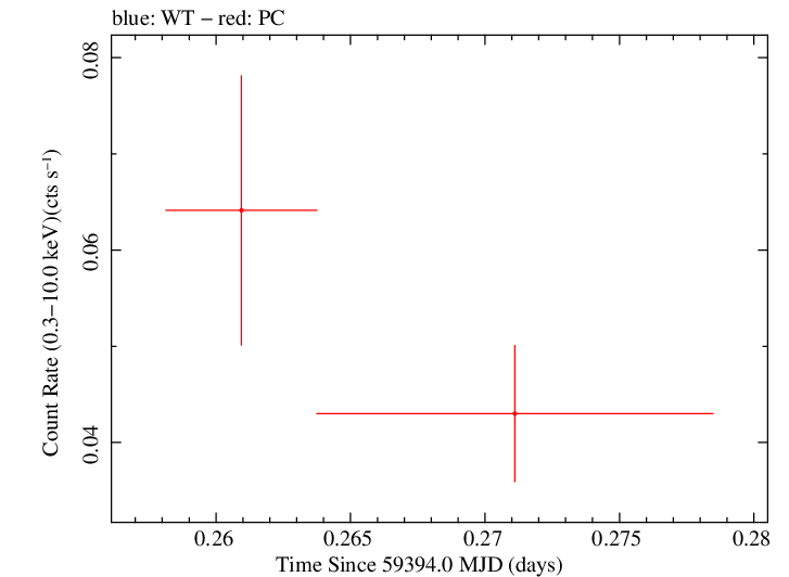 Swift light curve for Observation ID 00031306068
