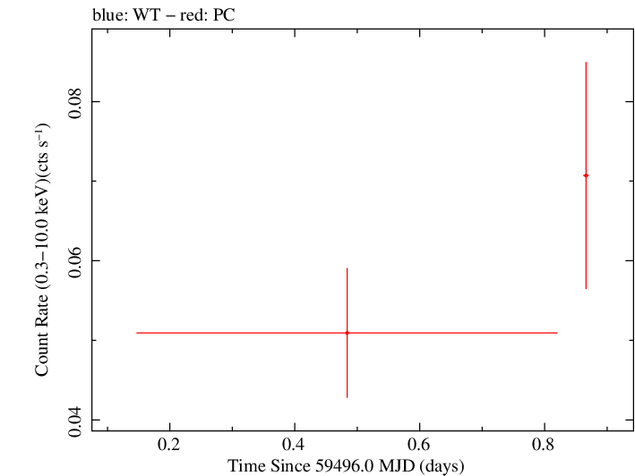 Swift light curve for Observation ID 00031306069