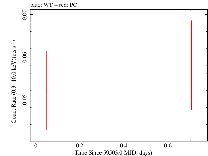Swift light curve for Observation ID 00031306070