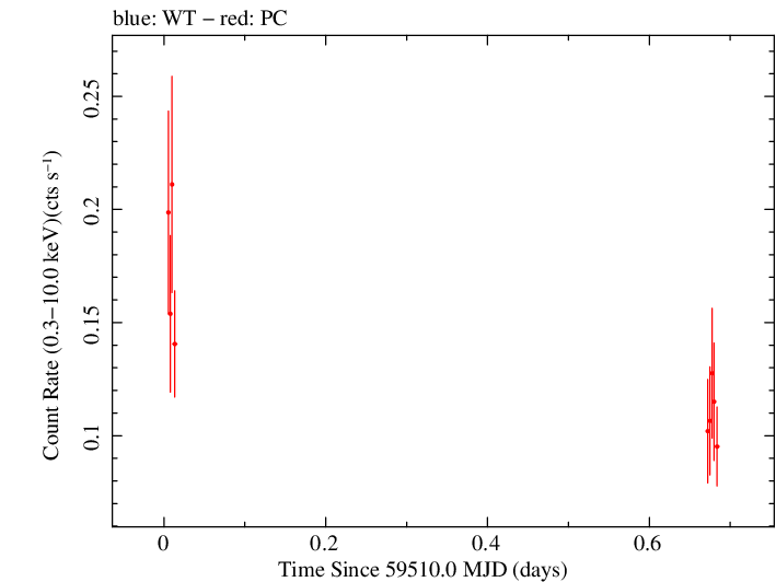 Swift light curve for Observation ID 00031306071