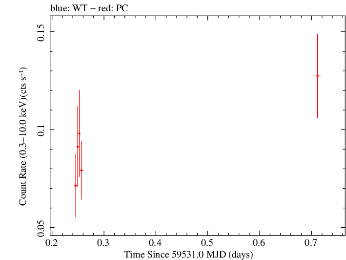 Swift light curve for Observation ID 00031306073