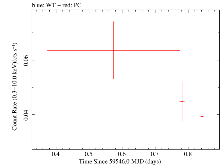 Swift light curve for Observation ID 00031306075