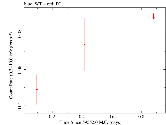 Swift light curve for Observation ID 00031306076