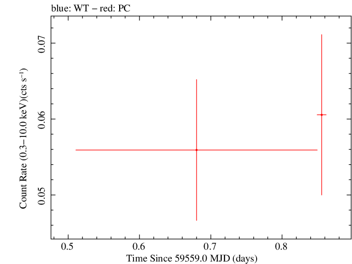 Swift light curve for Observation ID 00031306077