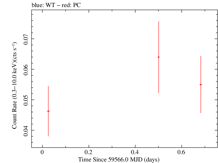 Swift light curve for Observation ID 00031306078