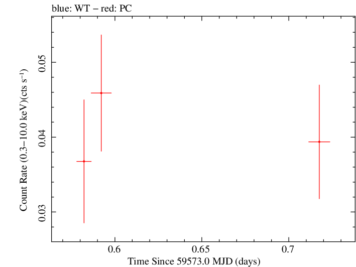 Swift light curve for Observation ID 00031306079