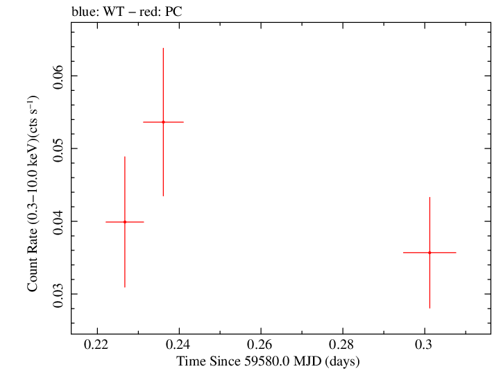 Swift light curve for Observation ID 00031306080
