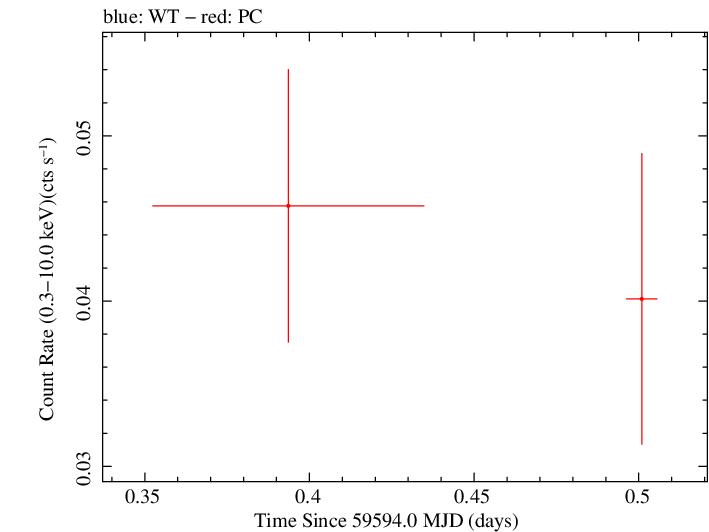 Swift light curve for Observation ID 00031306082