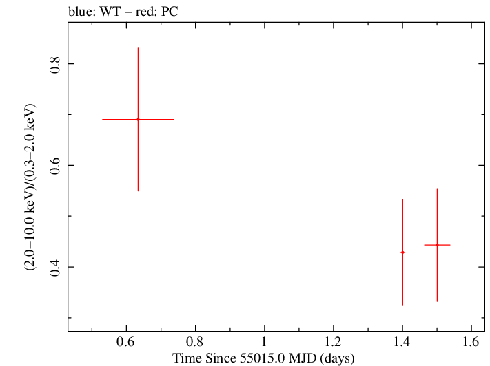 Swift hardness ratio for Observation ID 00038394001