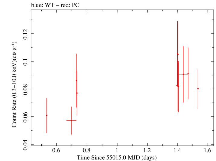 Swift light curve for Observation ID 00038394001