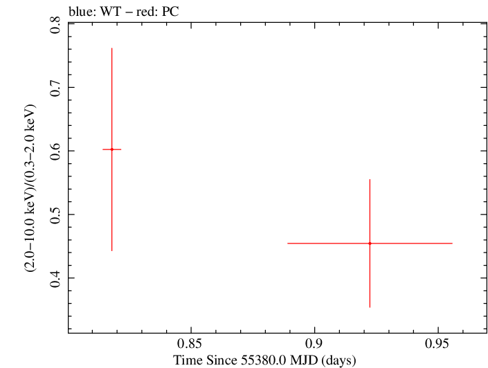 Swift hardness ratio for Observation ID 00038394002