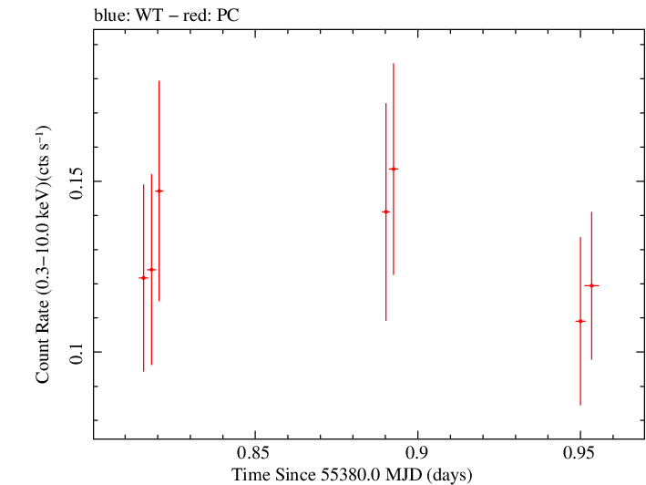Swift light curve for Observation ID 00038394002