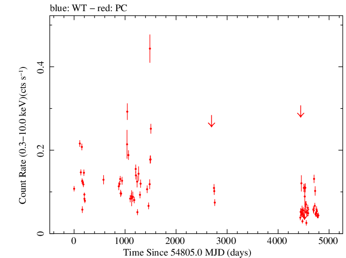 Full Swift light curve for PMN J0948+0022