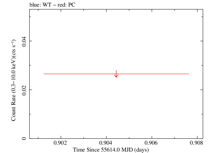 Swift light curve for Observation ID 00039225003