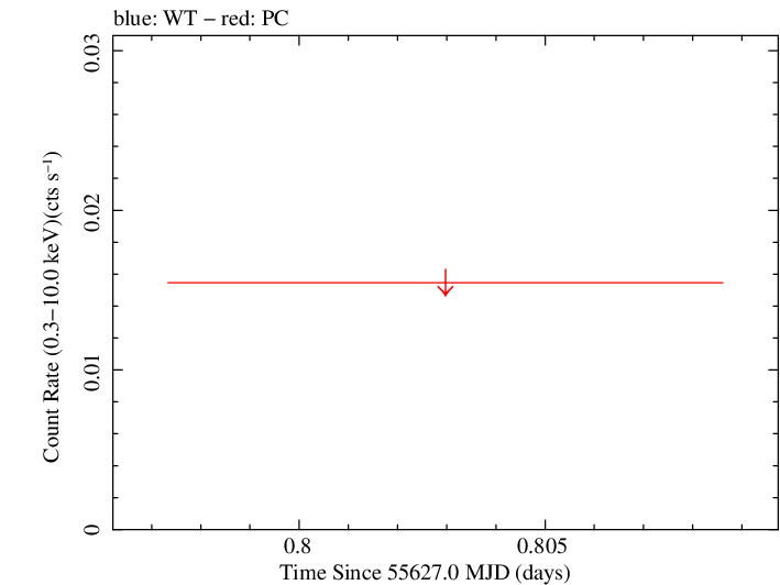 Swift light curve for Observation ID 00039225005