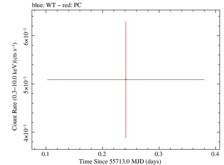 Swift light curve for Observation ID 00039225006