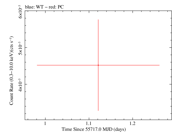 Swift light curve for Observation ID 00039225007