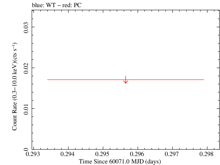 Swift light curve for Observation ID 00083491001