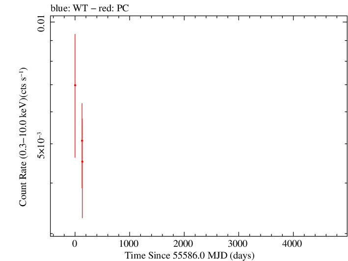 Full Swift log light curve for PMN J1123-6417