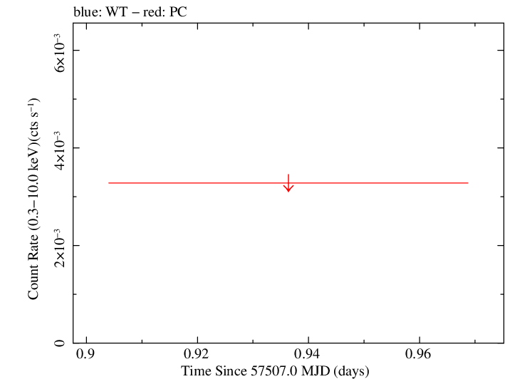Swift light curve for Observation ID 00081644003