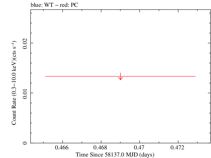 Swift light curve for Observation ID 00088092001