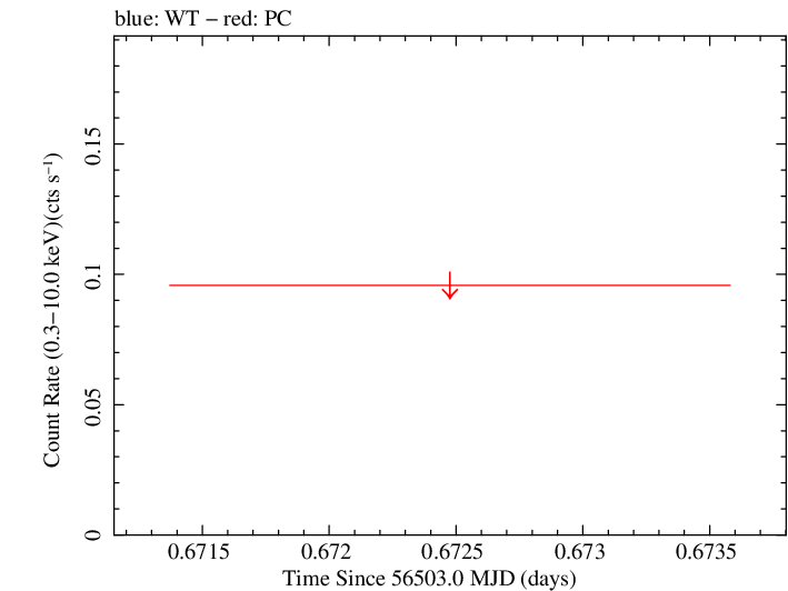Swift light curve for Observation ID 00040633001
