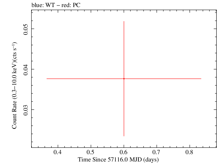 Swift light curve for Observation ID 00040633004