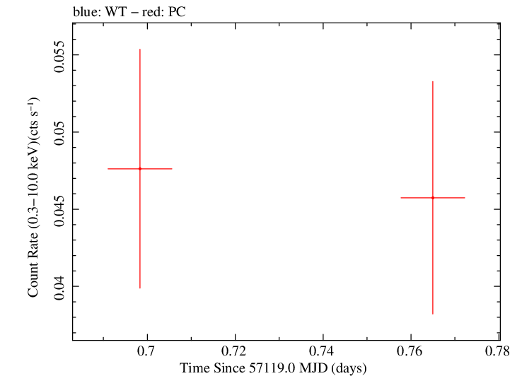 Swift light curve for Observation ID 00040633005