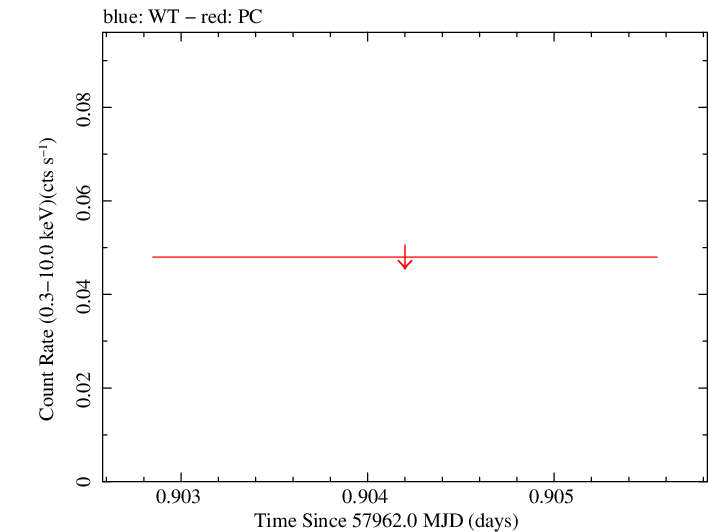 Swift light curve for Observation ID 00040633007
