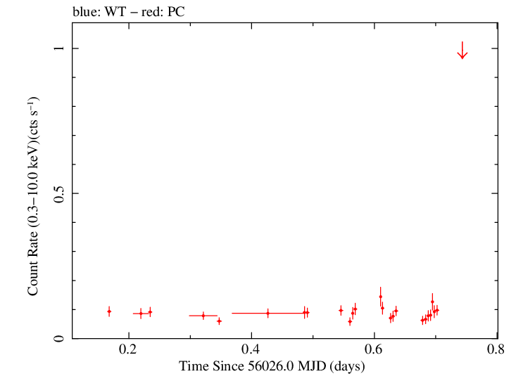 Swift light curve for Observation ID 00032333001