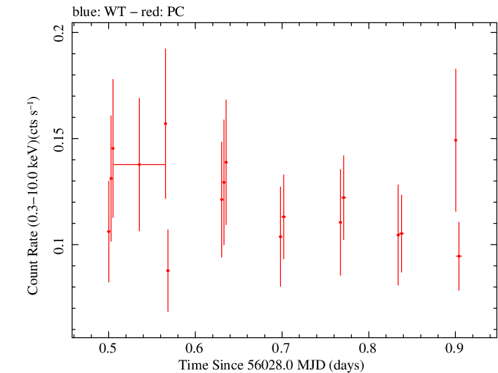 Swift light curve for Observation ID 00032333002