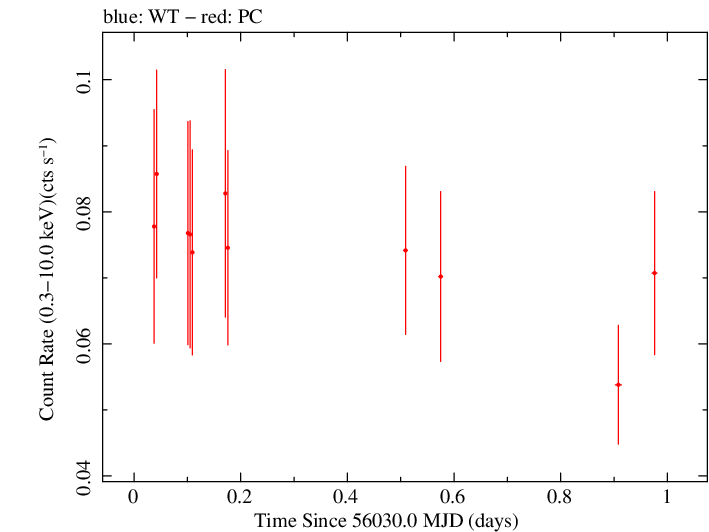 Swift light curve for Observation ID 00032333003