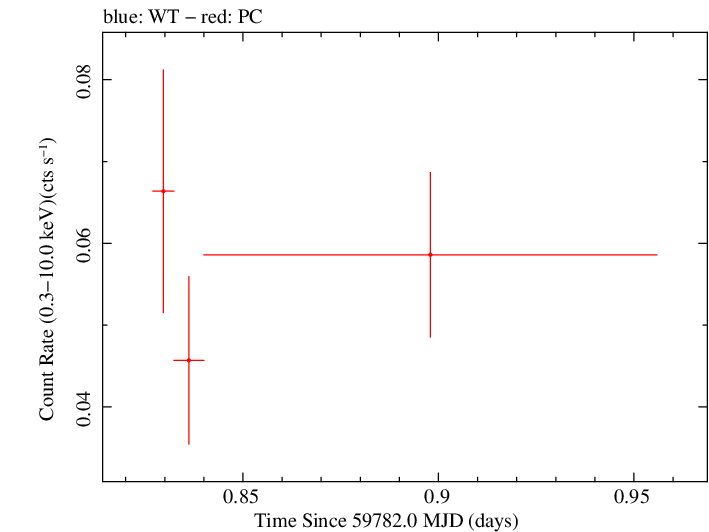 Swift light curve for Observation ID 00032333004