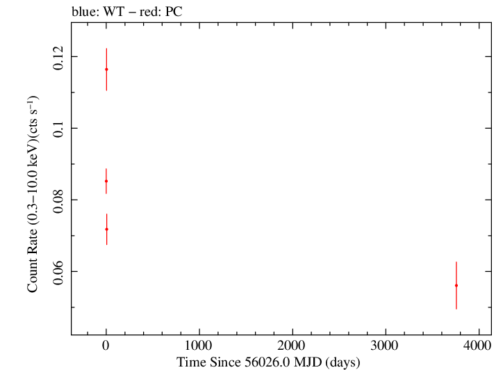 Full Swift light curve for PMN J1717-5155