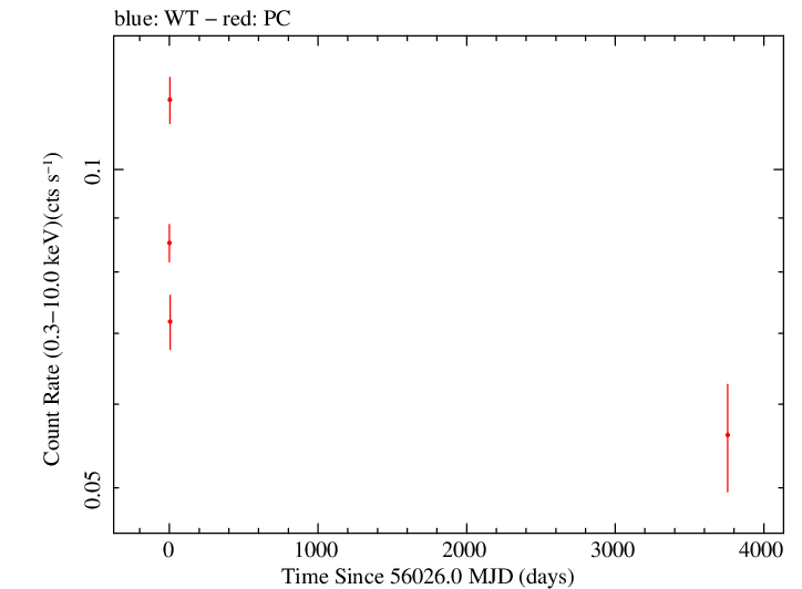 Full Swift log light curve for PMN J1717-5155
