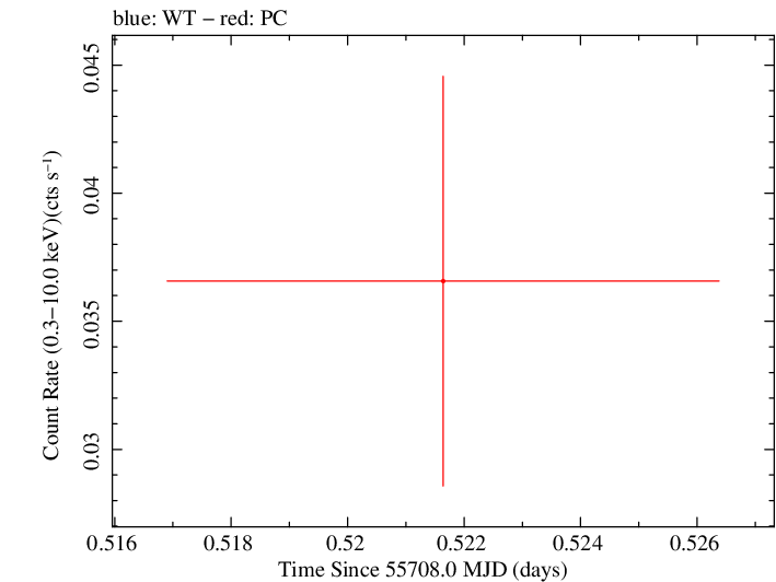Swift light curve for Observation ID 00040647002