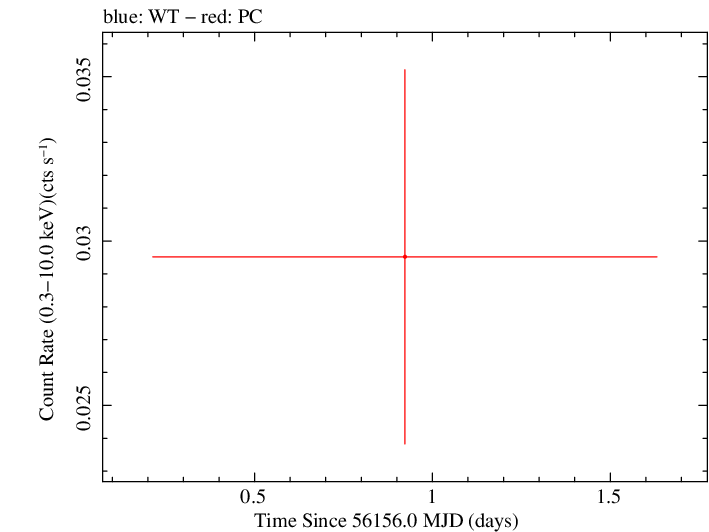 Swift light curve for Observation ID 00040647003